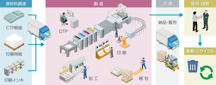 印刷物のライフサイクルイメージの図