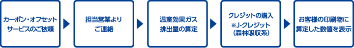サービス提供までの流れの図