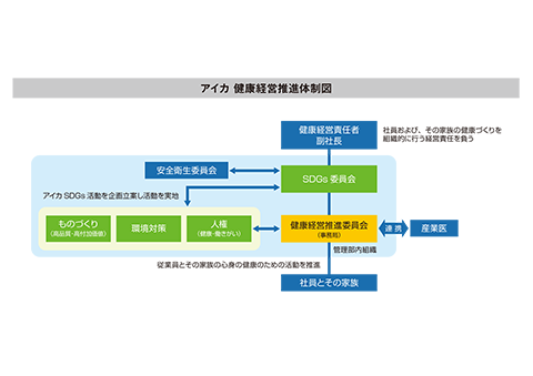 健康経営推進体制