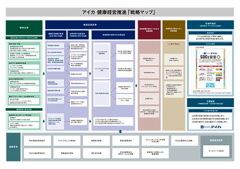 健康経営戦略マップ