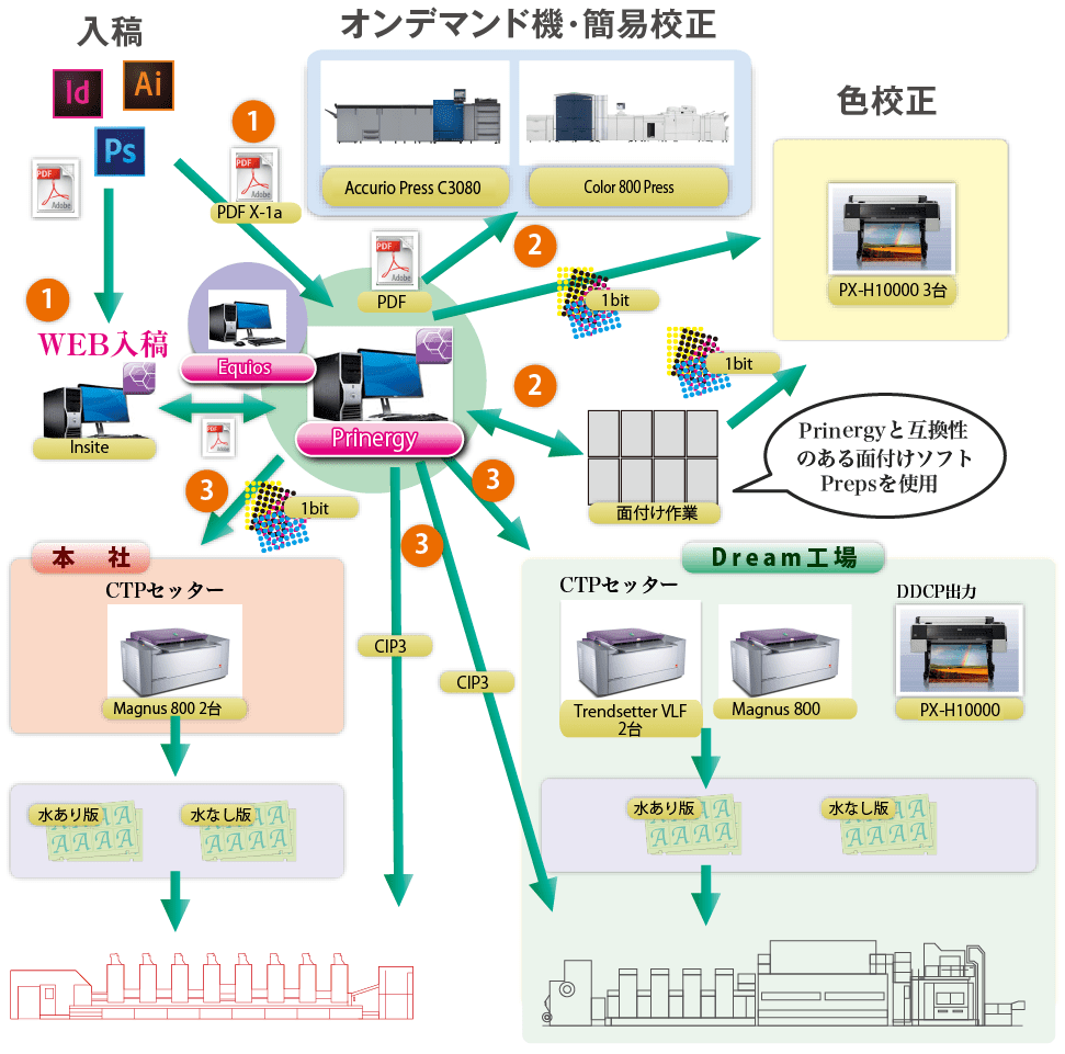 CTPワークフロー図