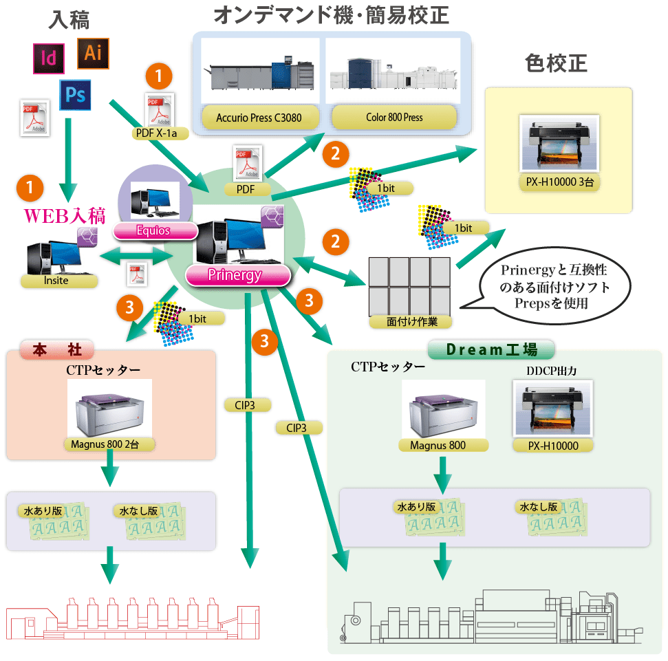 CTPワークフロー図