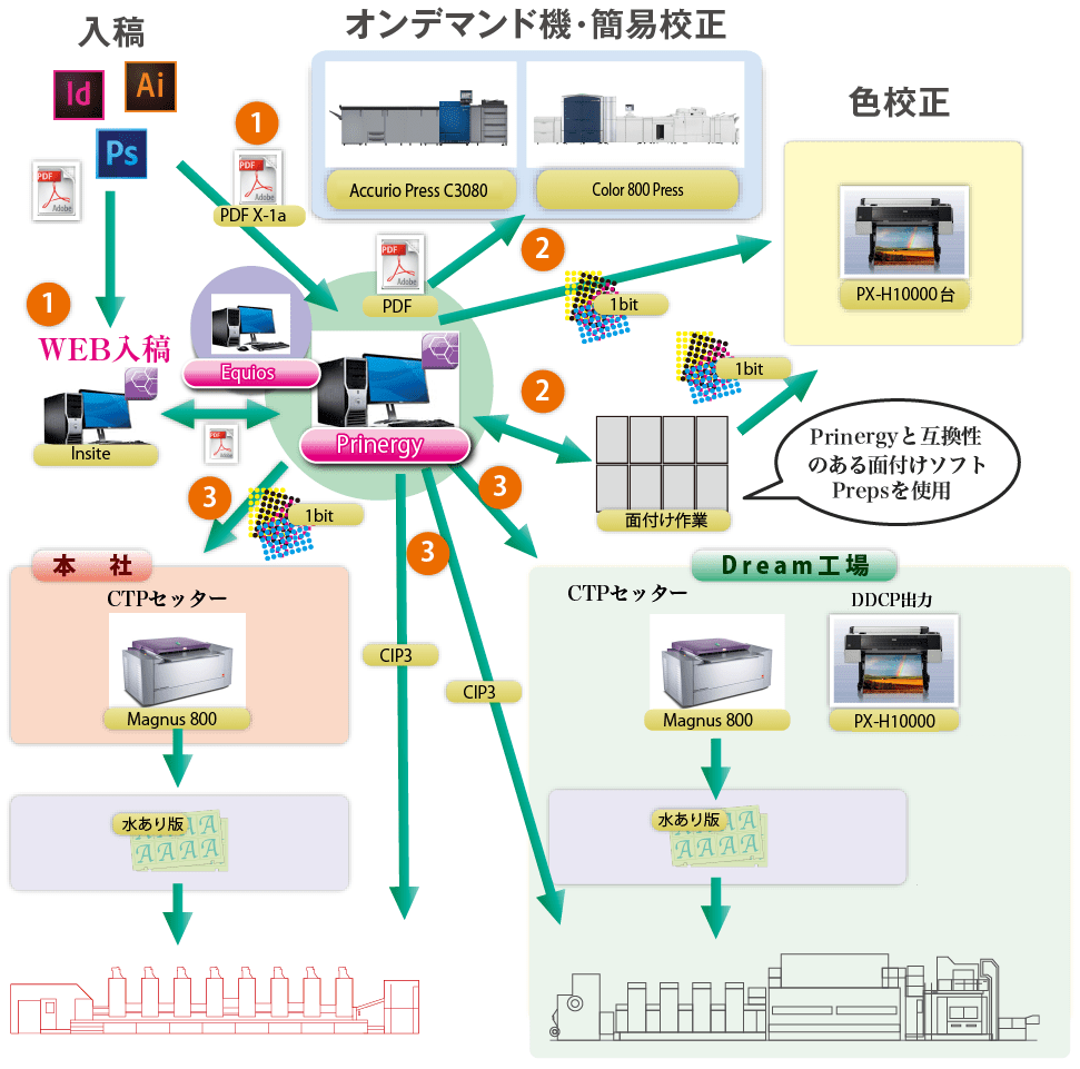 CTPワークフロー図