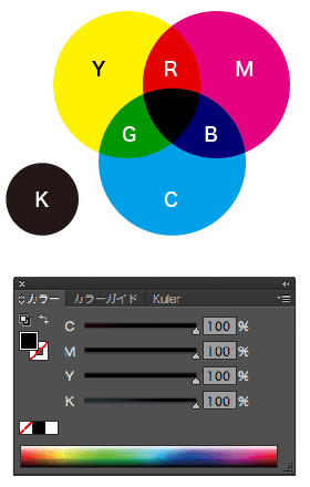 「CMYK 減法混色」