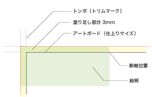 塗り足し