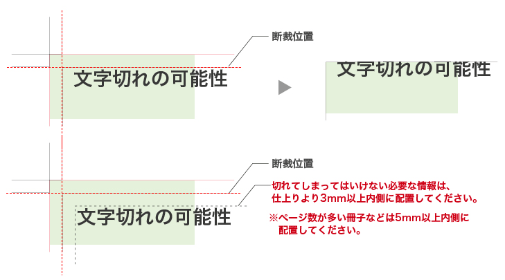 仕上りより「3mm程度内側」に配置すると文字切れの可能性は低くなります。